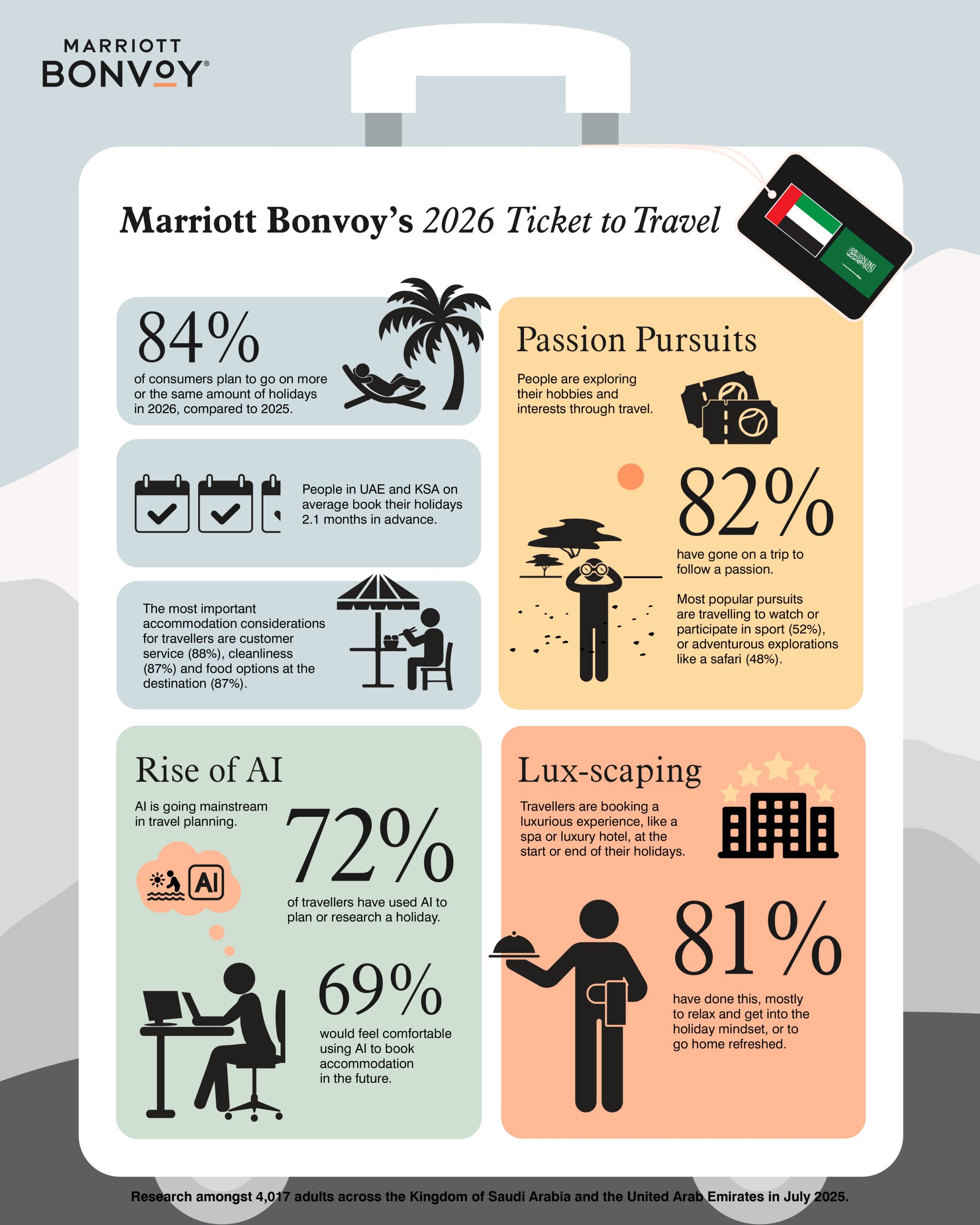Marriott trends report shares two thirds of travellers from UAE and KSA trust AI to book holiday accommodation